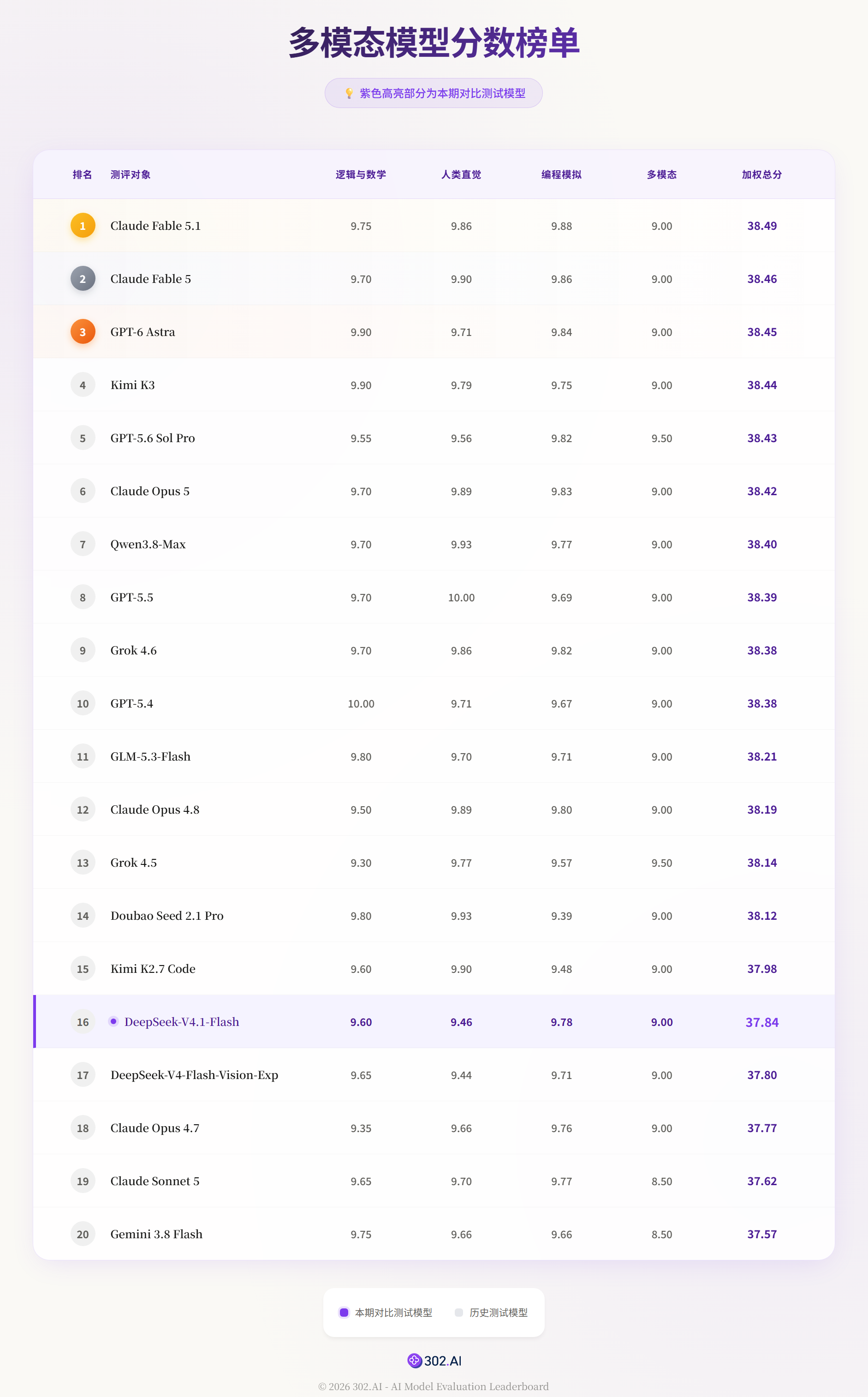 多模态模型分数榜单前 20 名,DeepSeek-V4.1-Flash 加权总分 37.84 排第 16,DeepSeek-V4-Flash-Vision-Exp 37.80 排第 17