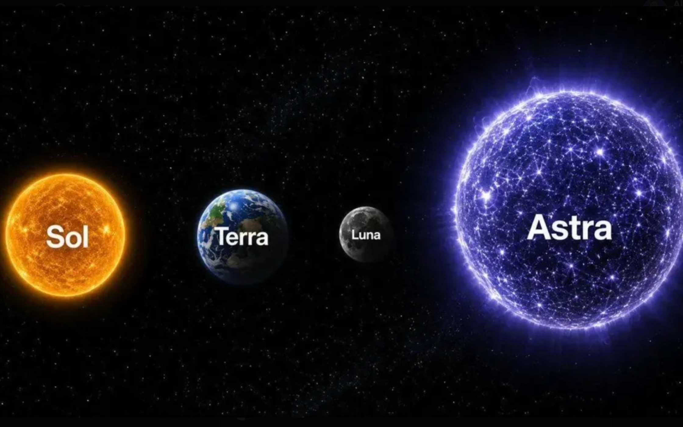 星空背景下依次排列的 Sol、Terra、Luna、Astra 四个天体,示意 GPT-6 系列的天文命名