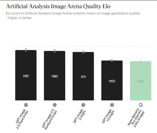 Artificial Analysis 图像竞技场质量 Elo 柱状图:GPT Image 2.5 Flare (max) 1187、GPT Image 2.5 Sunburst (max) 1180、GPT Image 2 (high) 1171、GPT Image 1.5 (high) 1102、Nano Banana Pro 1097