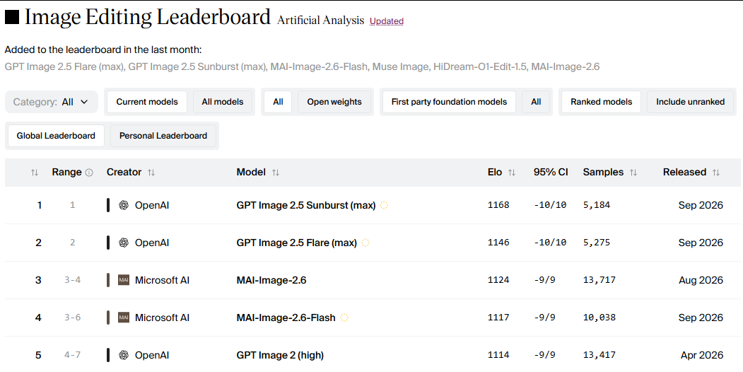 Artificial Analysis 图像编辑榜单截图:GPT Image 2.5 Sunburst (max) 以 1168 分居首,GPT Image 2.5 Flare (max) 以 1146 分第二