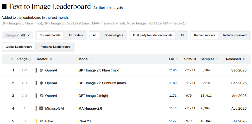 Artificial Analysis 文生图榜单截图:GPT Image 2.5 Flare (max) 以 1186 分居首,GPT Image 2.5 Sunburst (max) 以 1180 分第二,GPT Image 2 (high) 以 1171 分第三