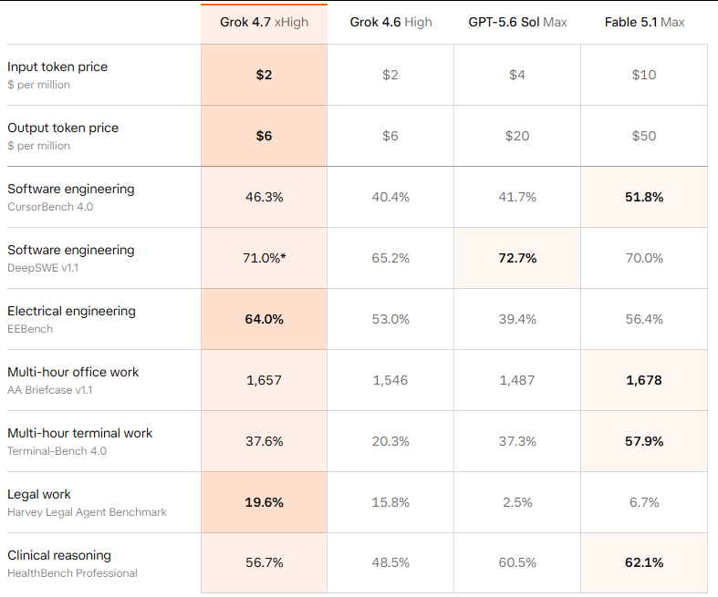 官方竞品对比表:Grok 4.7 xHigh 与 Grok 4.6 High、GPT-5.6 Sol Max、Fable 5.1 Max 的输入输出价格及 CursorBench、DeepSWE、EEBench、Harvey Legal Agent 等基准成绩