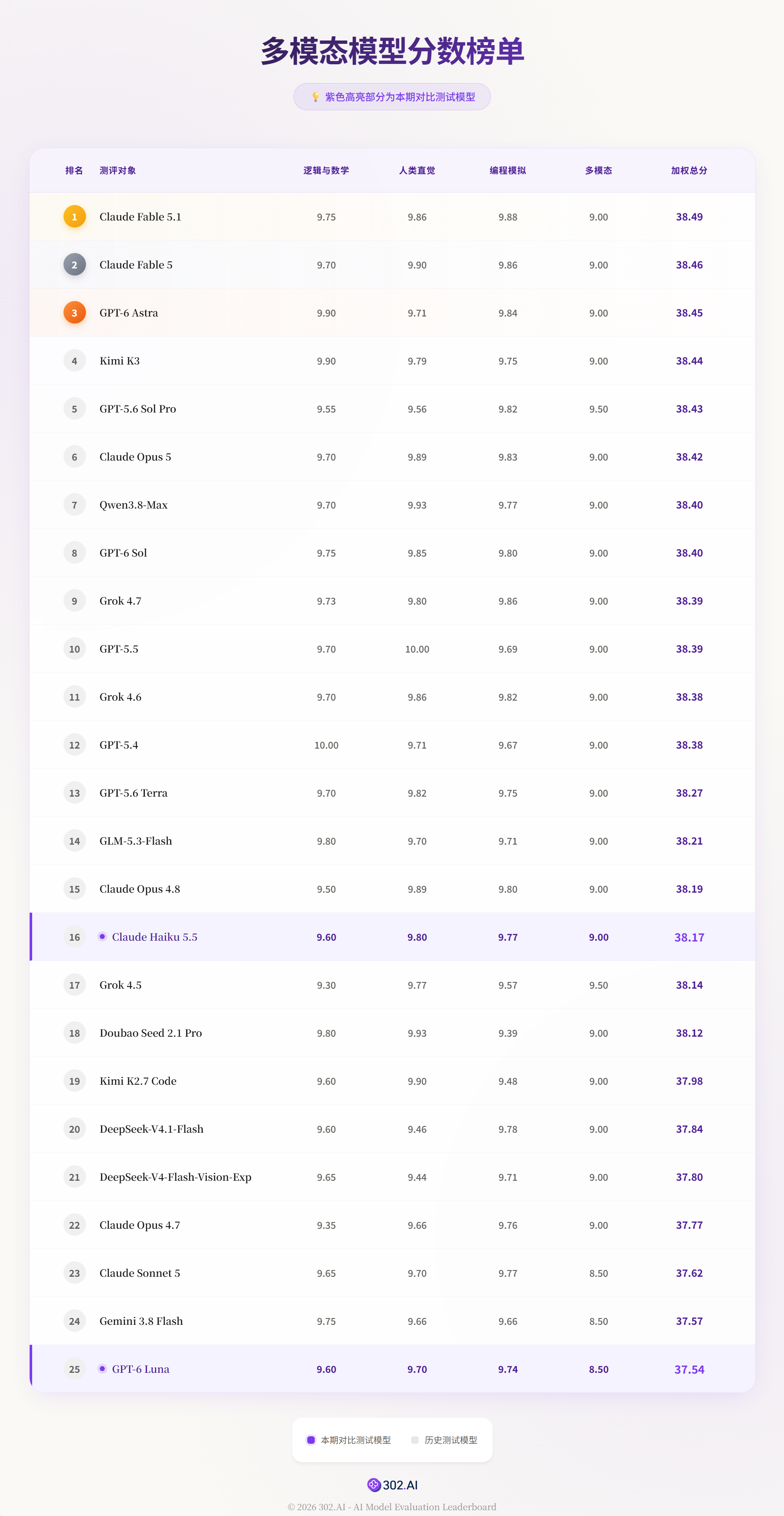多模态模型分数榜单:Claude Haiku 5.5 加权总分 38.17 排第 16,GPT-6 Luna 37.54 排第 25