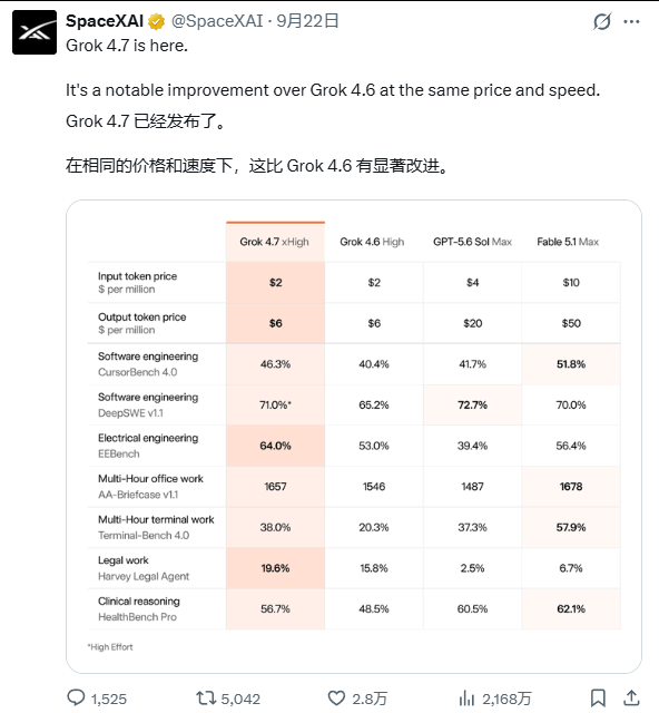 SpaceXAI 发布 Grok 4.7 的推文截图，附与 Grok 4.6、GPT-5.6 Sol、Fable 5.1 的价格与基准对比表
